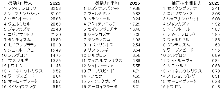 2025　ダイヤモンドＳ　機動力